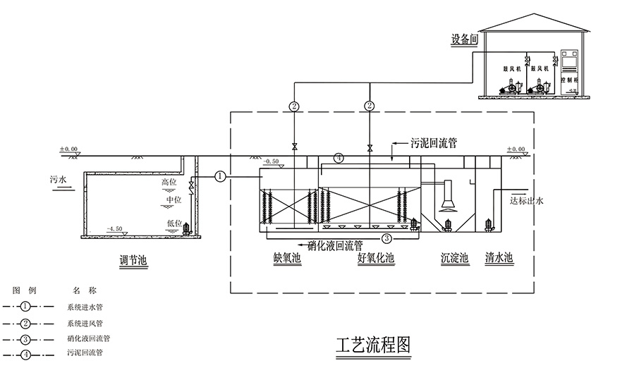 AO工藝一體化污水處理設備流程圖